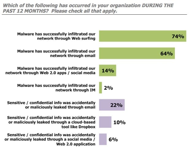 malware affecting business